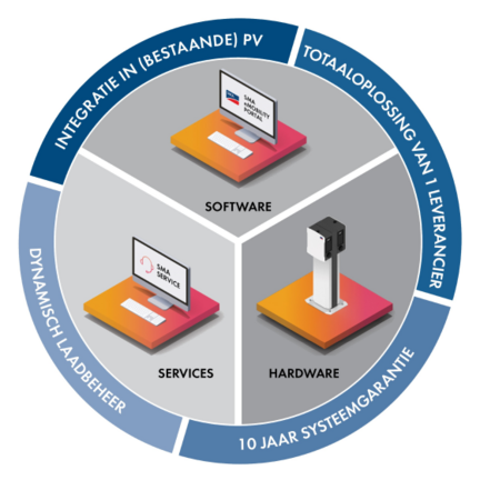 Volledige oplossing met lader(s), software en services