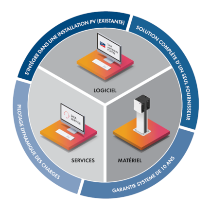 Solution complète avec chargeur(s), logiciel et services additionnels