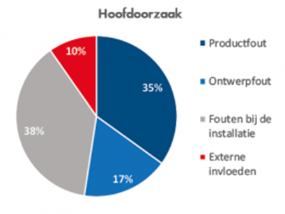 Brand werd voornamelijk veroorzaakt door menselijke/externe factoren