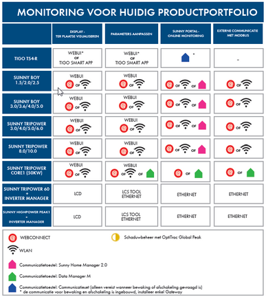 Monitoring voor huidig SMA productportfolio