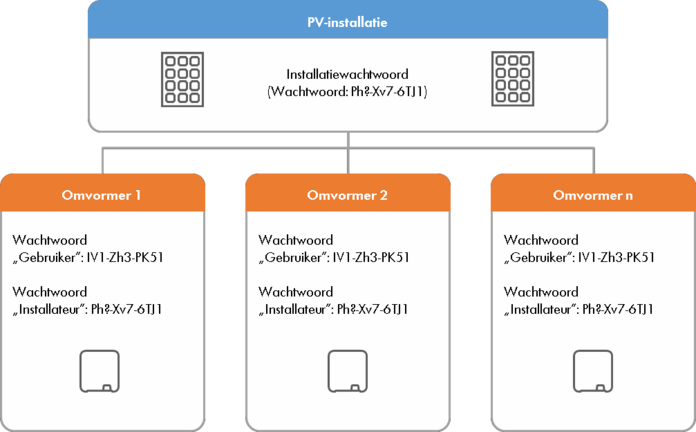 Toekenning van een nieuw installatiewachtwoord volgens de nieuwe wachtwoordrichtlijn