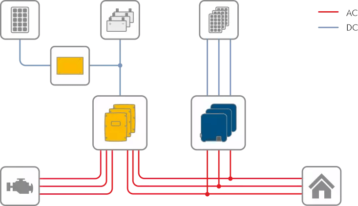 Enkele cluster, 3-fase: Drie SI 4.4M, SI 6.0H, SI 8.0H accu-omvormers kunnen elk op één fase worden aangesloten om 3-fasensystemen van 5kW tot 24kW te bouwen