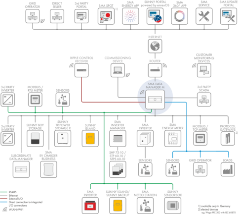 Basisapparaatinformatie en systeemdiagram EDMM-20