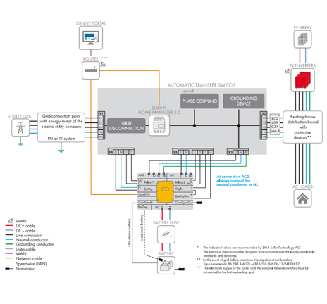 1-fasige aansluiting met 1 Sunny Island: de fase wordt van noodstroom voorzien