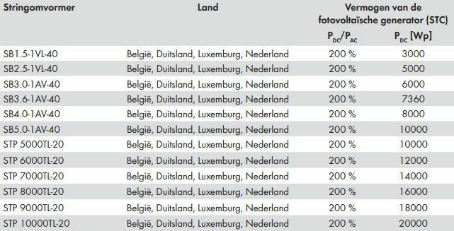 Gevolgen van extra zonnepanelen (overdimensioneren)