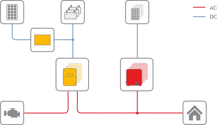 Enkele cluster, 1-fase: Voor systemen van 3kW tot 24kW kunnen maximaal drie SI 6.0H- of SI 8.0H-omvormers in één fase parallel worden gekoppeld