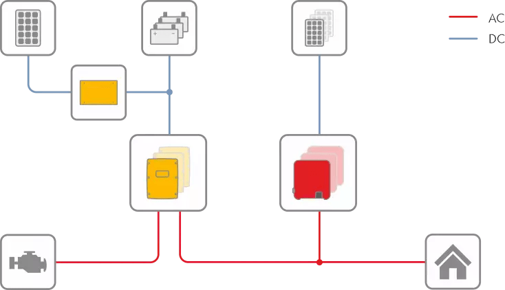 Enkele cluster, 1-fase: Voor systemen van 3kW tot 24kW kunnen maximaal drie SI 6.0H- of SI 8.0H-omvormers in één fase parallel worden gekoppeld