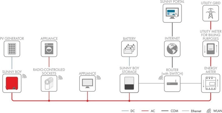 Structuur van het systeem