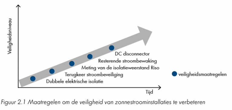 Maatregelen om de veiligheid van zonnestroominstallaties te verbeteren