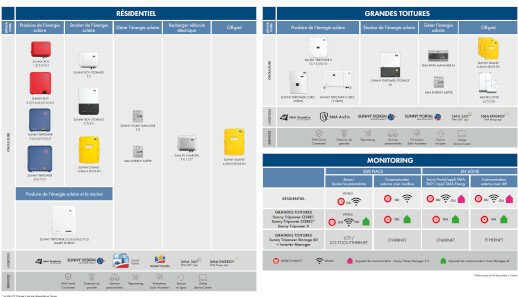 Du watt au mégawatt