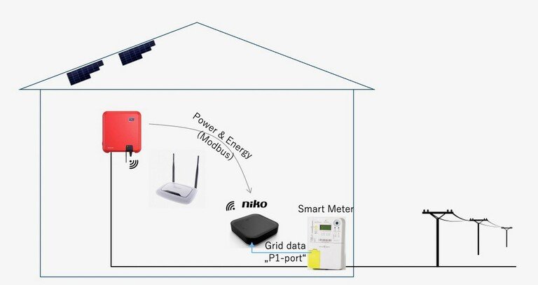 Hoe verbind ik mijn SMA omvormer met mijn Niko Home Control