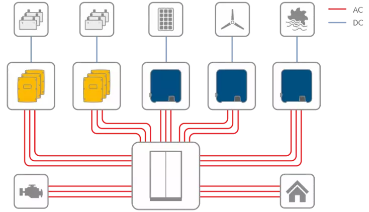 Multicluster, 3-fase: Drie SI 6.0H- of SI 8.0H-batterij-omvormers per cluster voor systeemcapaciteiten tot 300kW (tot 36x Sunny Islands)