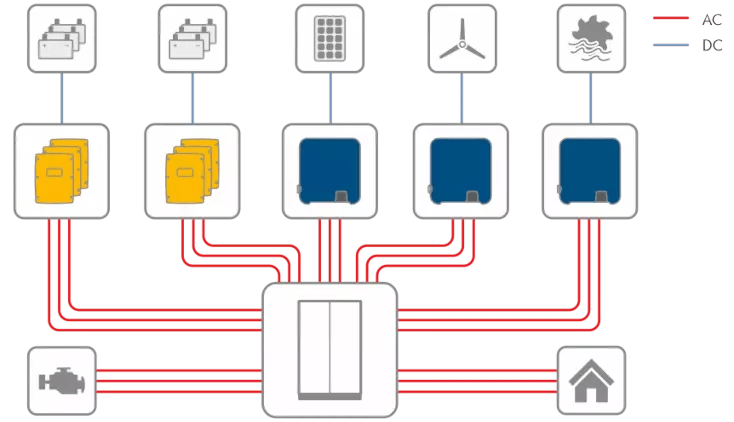 Multicluster, 3-fase: Drie SI 6.0H- of SI 8.0H-batterij-omvormers per cluster voor systeemcapaciteiten tot 300kW (tot 36x Sunny Islands)
