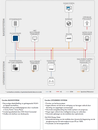 Schakelplan - systeemopbouw Sunny Tripower 3.0 - 6.0