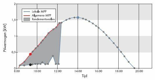 ontwikkeling van het algemene en lokale MPP-vermogen van een deelmodule van een in de ochtenduren beschaduwde PV installatie