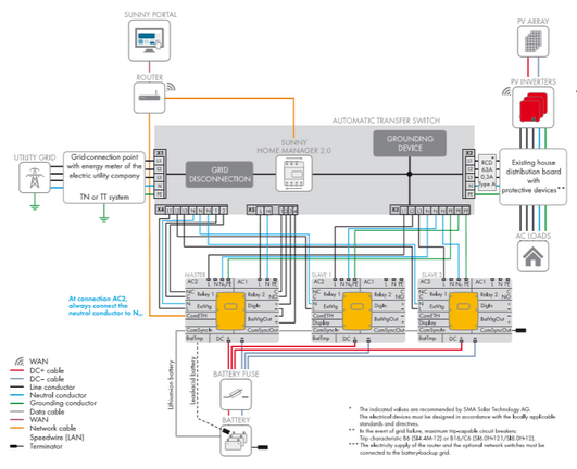 3-fasige aansluiting met 3 Sunny Islands: de 3 fasen worden van noodstroom voorzien