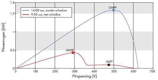 Schaduwbeheer - Vermogen/spanningsdiagram van de weergegeven PVinstallatie op twee verschillende tijden (met en zonder schaduw