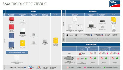 Van watt tot megawatt